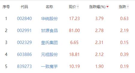 食品加工制造板块涨0.21% 华统股份涨3.79%居首