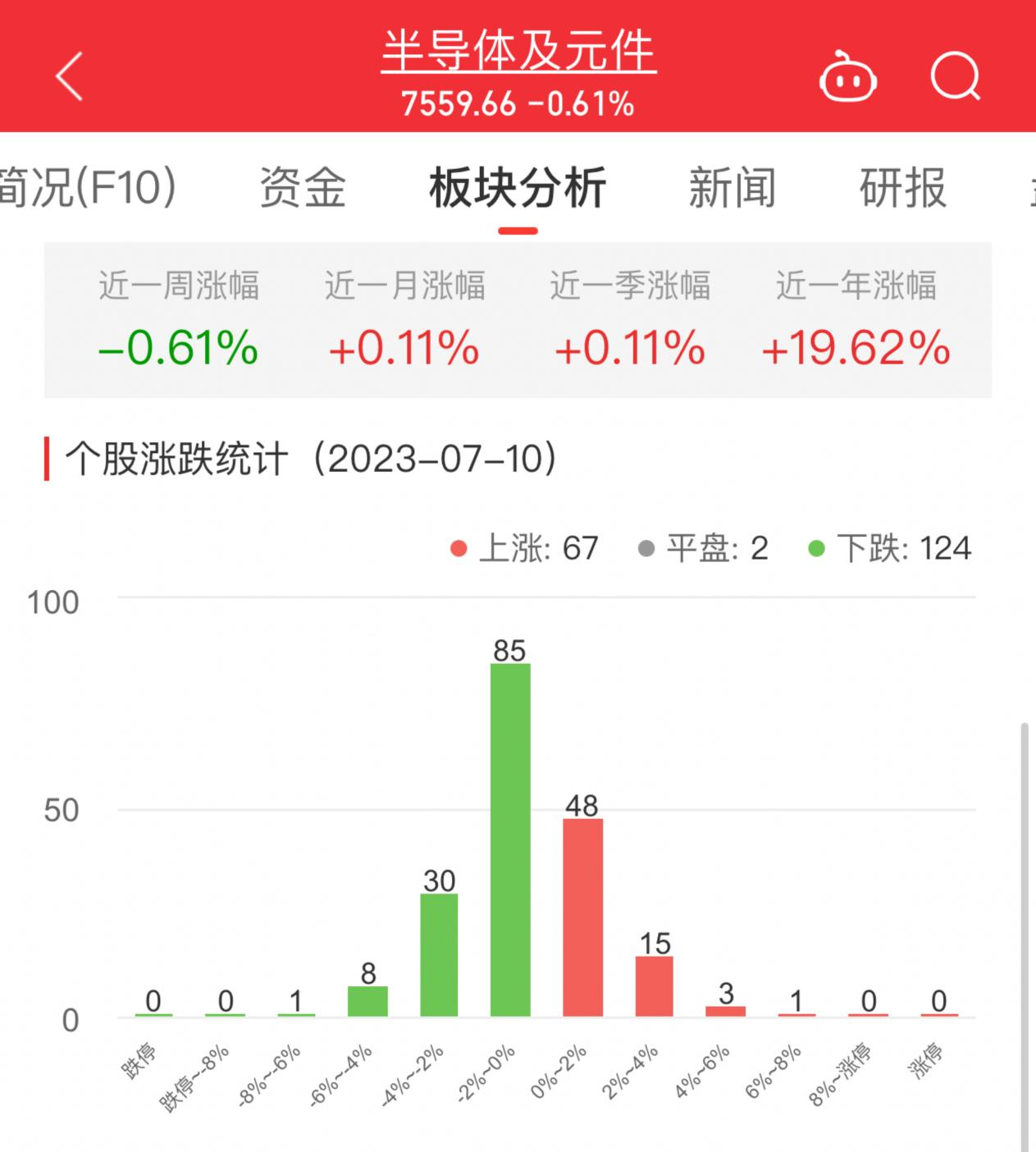 >半导体板块跌0.61% 航宇微涨6.56%居首