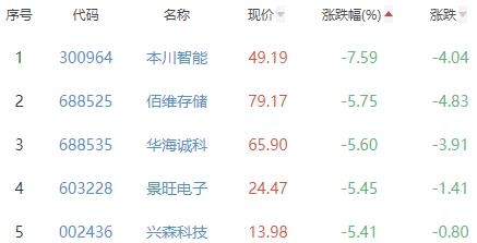 半导体板块跌0.61% 航宇微涨6.56%居首