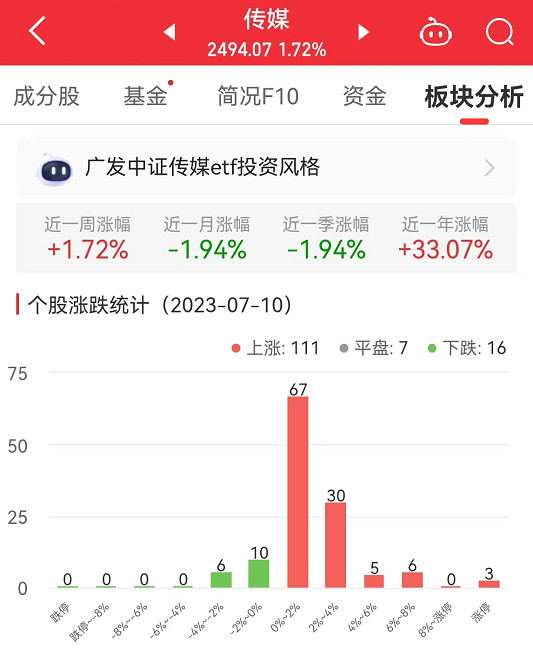 >传媒板块涨1.72% 幸福蓝海涨20.04%居首