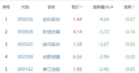 房地产开发板块跌0.11% 津滨发展涨9.79%居首