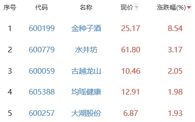 白酒概念板块涨0.56% 金种子酒涨8.54%居首