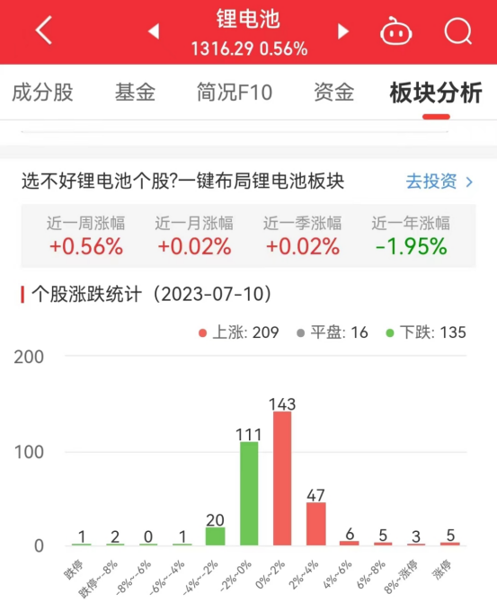 >锂电池板块涨0.56% 联创股份涨17.34%居首