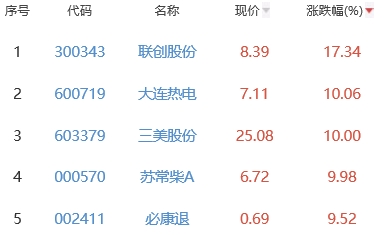 锂电池板块涨0.56% 联创股份涨17.34%居首