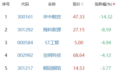 锂电池板块涨0.56% 联创股份涨17.34%居首