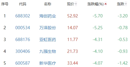 生物医药板块涨0.02% 皓元医药涨6.41%居首