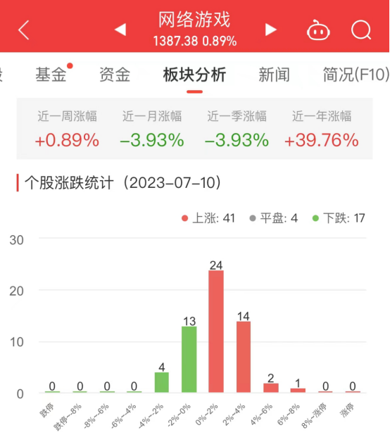 网络游戏板块涨0.89% 姚记科技涨6.24%居首