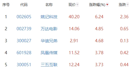 网络游戏板块涨0.89% 姚记科技涨6.24%居首