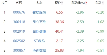 网络游戏板块涨0.89% 姚记科技涨6.24%居首