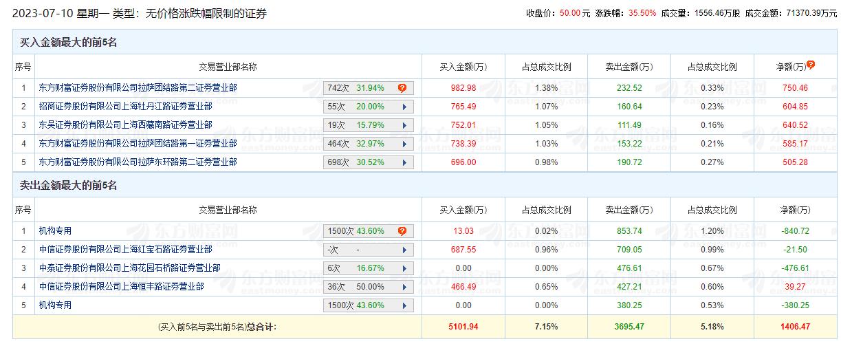 >恒工精密龙虎榜：2家机构进卖出前5 净卖出共1221万元