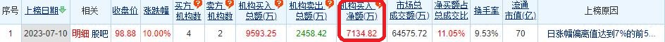 >铖昌科技涨10% 机构净买入7135万元