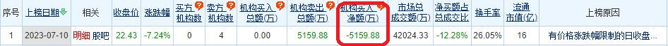 >比依股份跌7.24% 机构净卖出5160万元