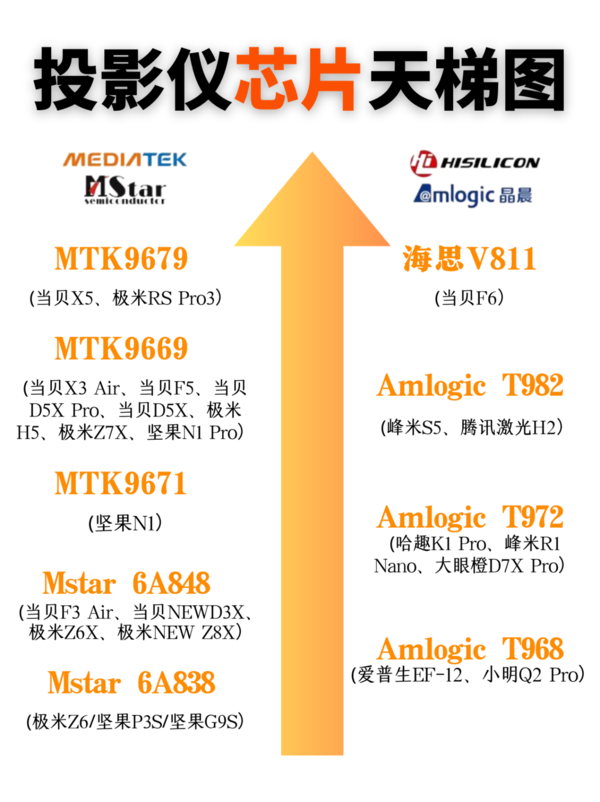 3000元档便携投影仪推荐！当贝D5X Pro和坚果N1哪款好？