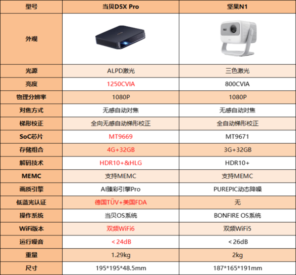 3000元档便携投影仪推荐！当贝D5X Pro和坚果N1哪款好？