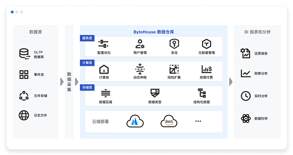 >多领域应用落地，火山引擎ByteHouse加速云数仓升级