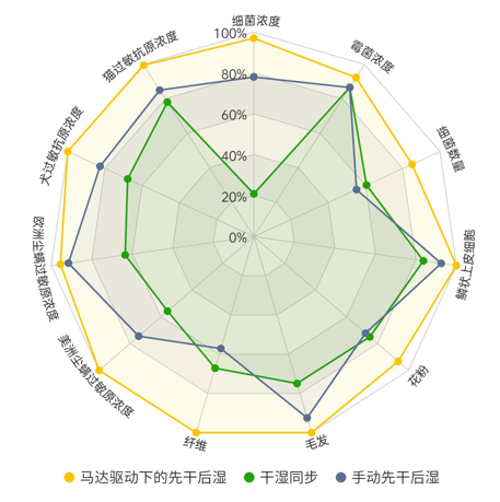 家人的健康，由认知决定：戴森构建“先干后湿”的科学清洁秩序