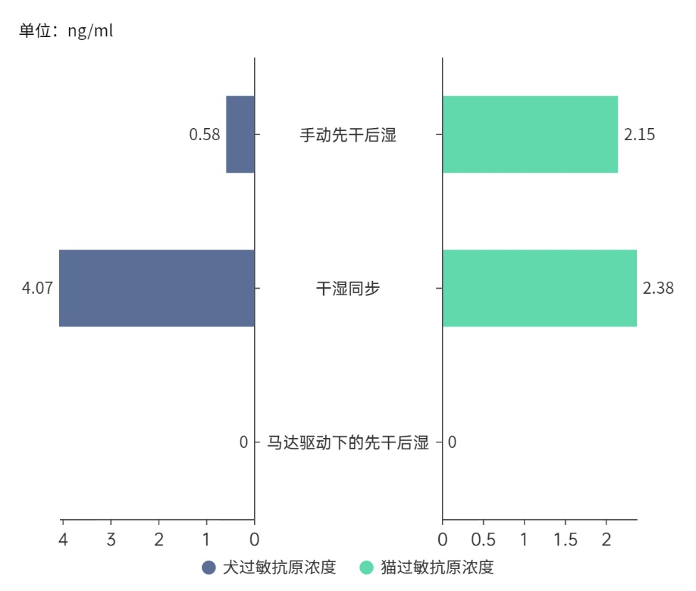 家人的健康，由认知决定：戴森构建“先干后湿”的科学清洁秩序