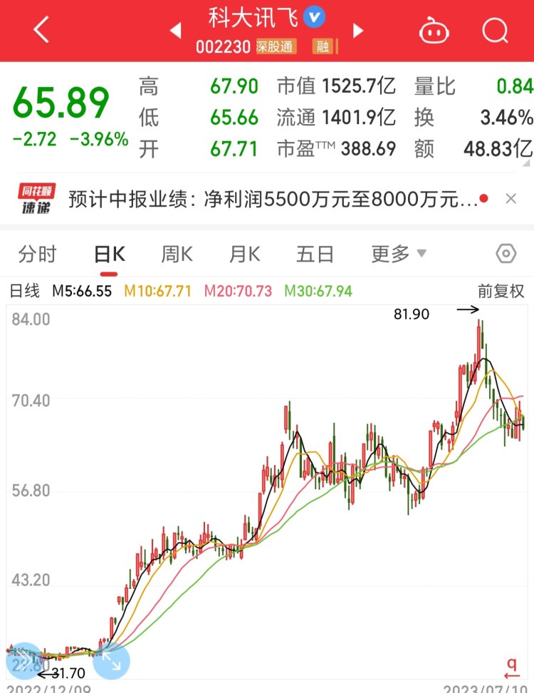 >科大讯飞发布Q2财报：扭转业绩下滑局面 布局大模型与人工智能领域