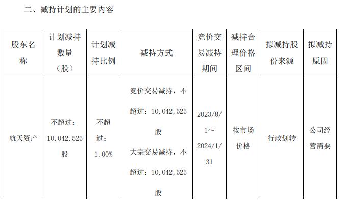 >中国汽研：航天资产拟减持公司不超1%股份