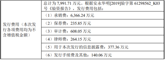 晶晨股份上半年净利预降7成 2019年上市募资15.8亿元