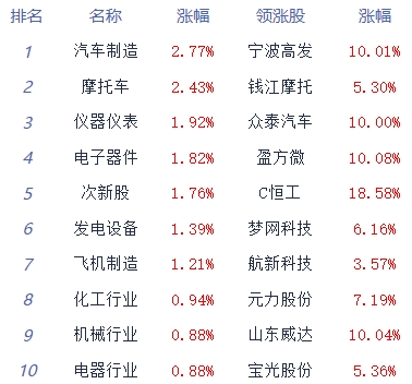 >午评：三大指数午后涨幅扩大 汽车板块强势领涨