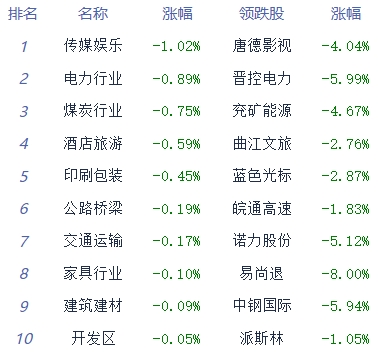 午评：三大指数午后涨幅扩大 汽车板块强势领涨