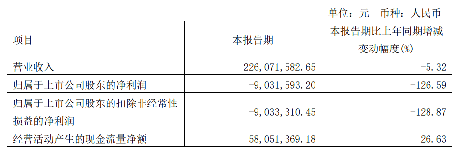 ST通葡拟向控股股东定增募不超3.39亿 股价一字涨停