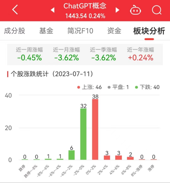 >ChatGPT概念板块涨0.24% 彩讯股份涨7.7%居首