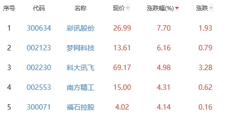 ChatGPT概念板块涨0.24% 彩讯股份涨7.7%居首