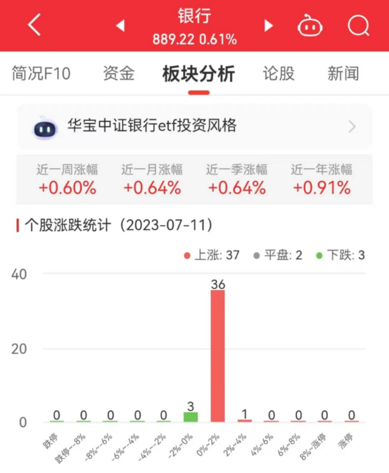 >银行板块涨0.61% 北京银行涨2.27%居首