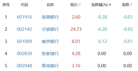 银行板块涨0.61% 北京银行涨2.27%居首