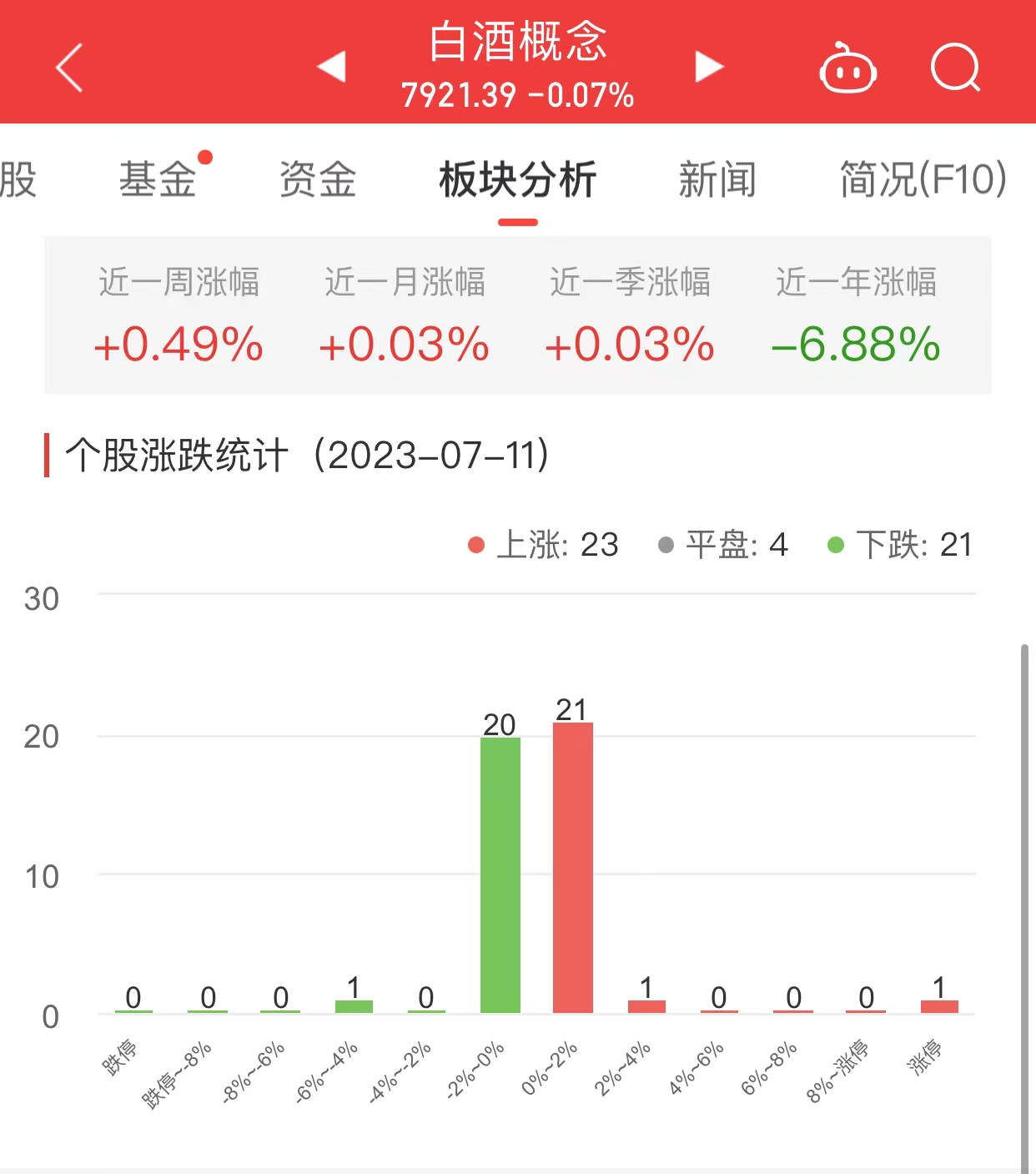 >白酒概念板块跌0.07% ST通葡涨4.87%居首