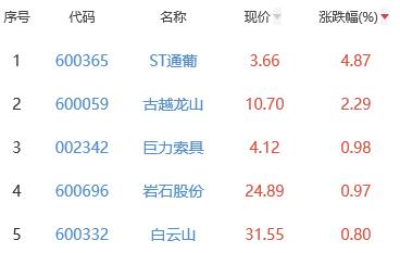 白酒概念板块跌0.07% ST通葡涨4.87%居首