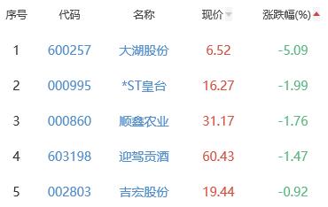 白酒概念板块跌0.07% ST通葡涨4.87%居首