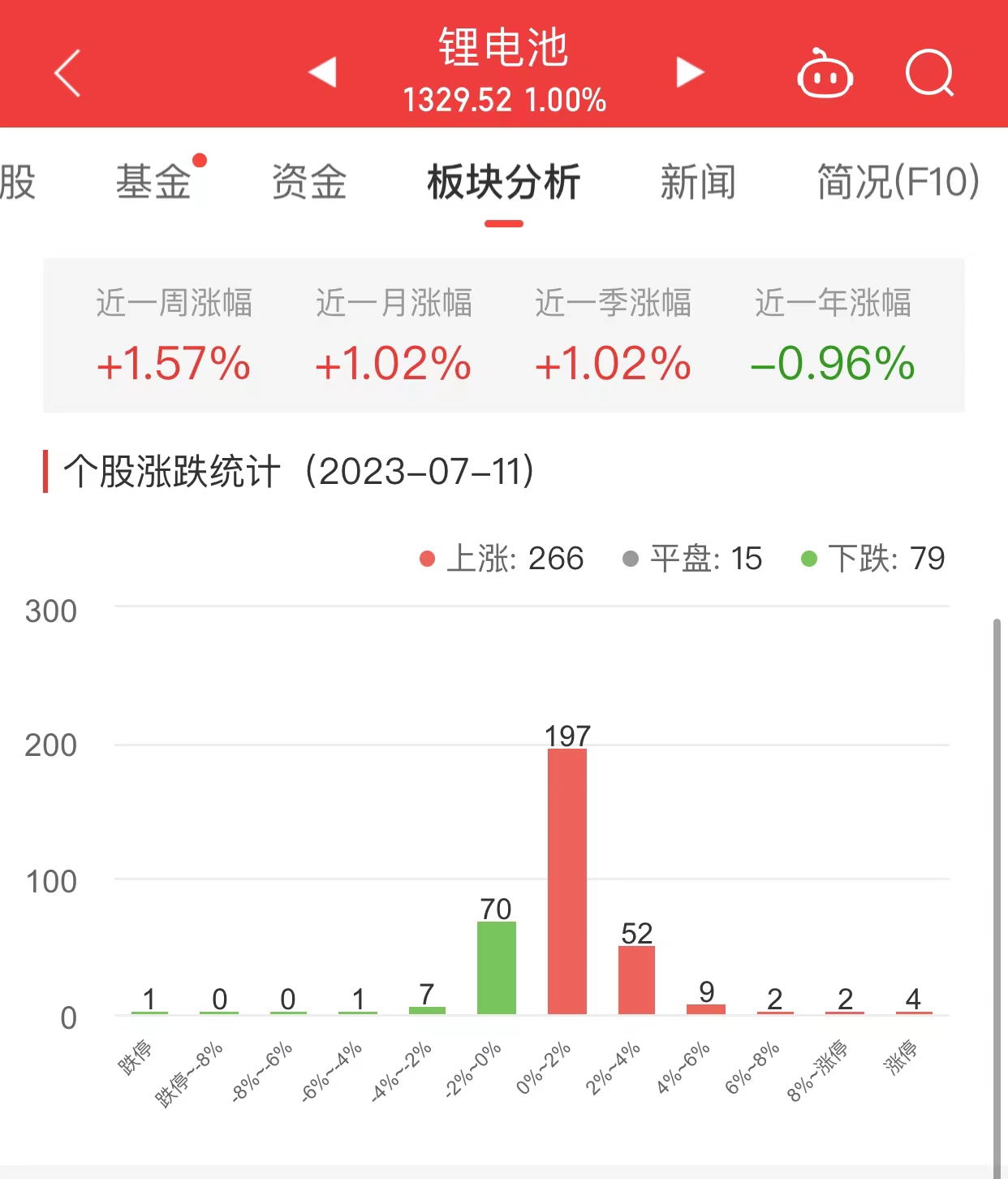 >锂电池板块涨1% 纳川股份涨20.16%居首