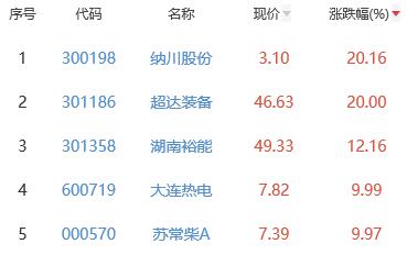 锂电池板块涨1% 纳川股份涨20.16%居首