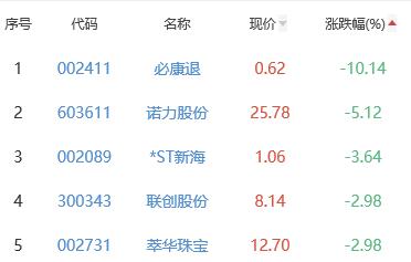 锂电池板块涨1% 纳川股份涨20.16%居首