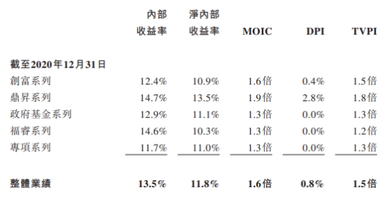 博将资本投资7年DPI尚未回1 多只基金进入退出清算期