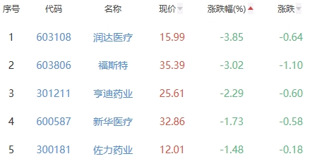 生物医药板块涨0.84% 毕得医药涨20%居首