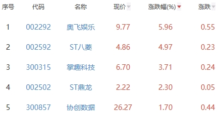 网络游戏板块跌0.56% 奥飞娱乐涨5.96%居首