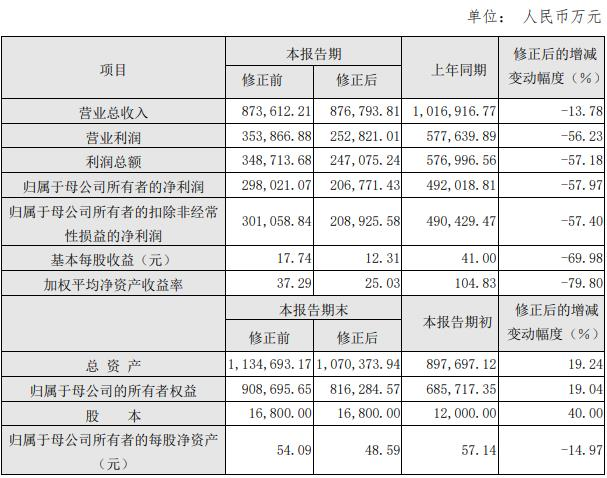 >东方生物实控人方效良父子收警示函 业绩快报信披不准