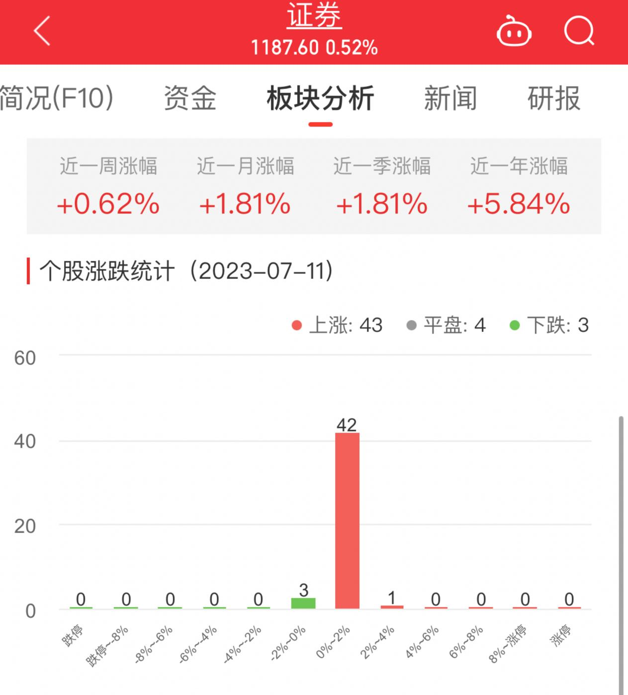 证券板块涨0.52% 国盛金控涨2.89%居首