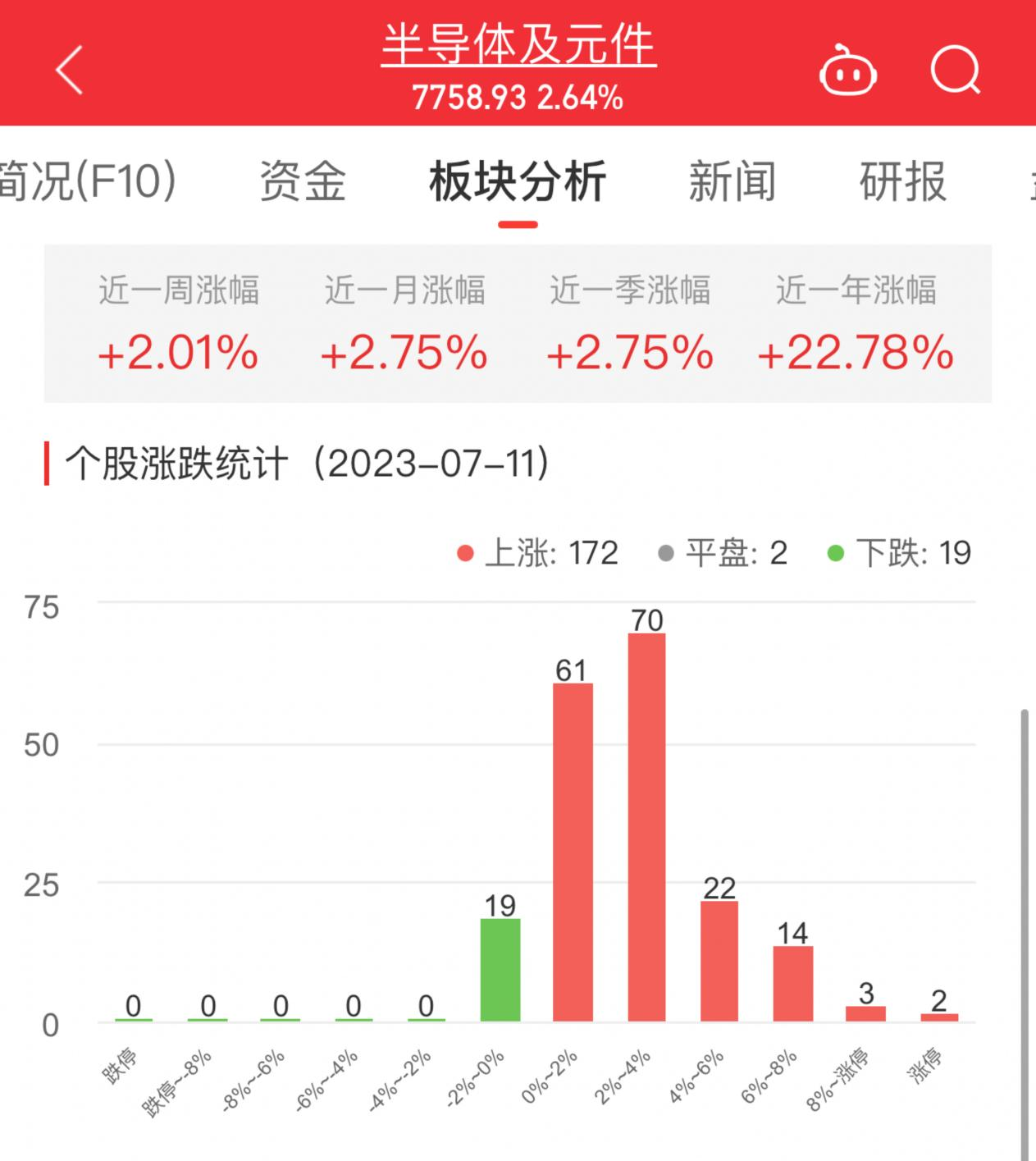 >半导体板块涨2.64% 华海诚科涨20%居首