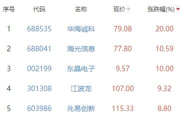 半导体板块涨2.64% 华海诚科涨20%居首