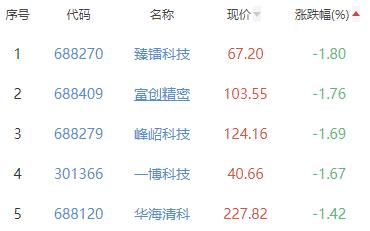 半导体板块涨2.64% 华海诚科涨20%居首