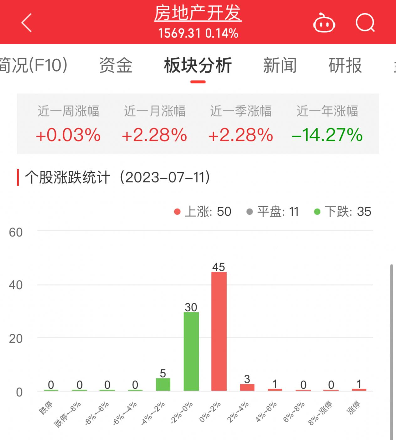 房地产开发板块涨0.14% *ST新联涨5.23%居首