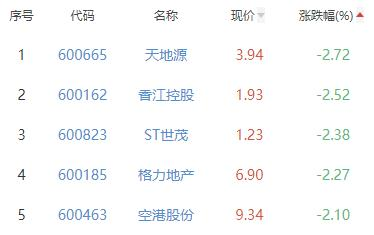 房地产开发板块涨0.14% *ST新联涨5.23%居首