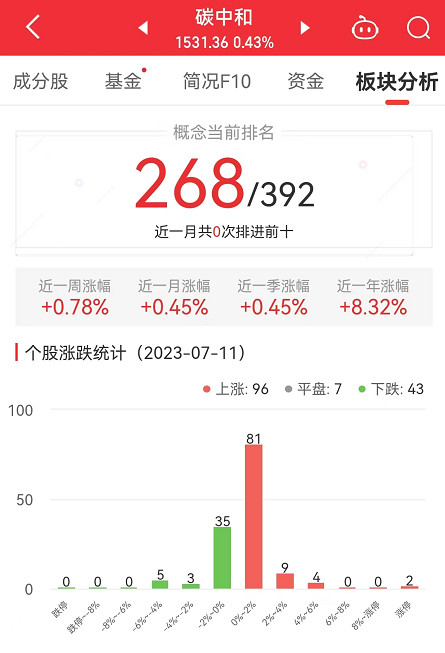 >碳中和板块涨0.43% 京能热力涨10.03%居首