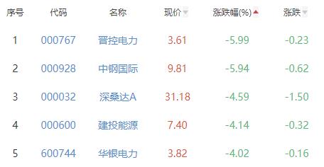 碳中和板块涨0.43% 京能热力涨10.03%居首