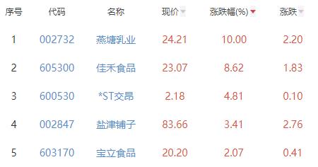 食品加工制造板块涨0.31% 燕塘乳业涨10%居首